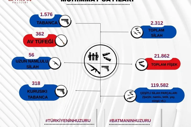 Batman Valiliği; üç yılda 2 bin 312 silah ele geçirildi